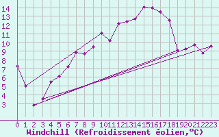 Courbe du refroidissement olien pour Aadorf / Tnikon