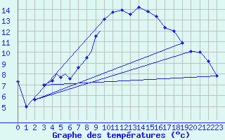 Courbe de tempratures pour Diepholz