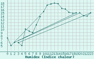 Courbe de l'humidex pour Falconara