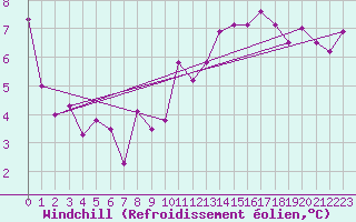 Courbe du refroidissement olien pour Port d