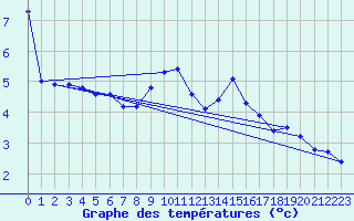 Courbe de tempratures pour Coschen