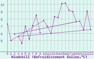 Courbe du refroidissement olien pour Punta Galea