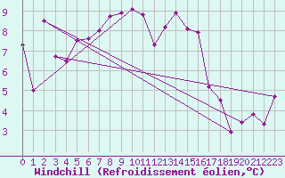 Courbe du refroidissement olien pour Clermont-Ferrand (63)