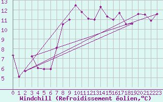 Courbe du refroidissement olien pour Grimsel Hospiz