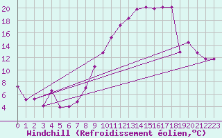 Courbe du refroidissement olien pour Dole-Tavaux (39)