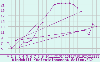 Courbe du refroidissement olien pour Melle (Be)