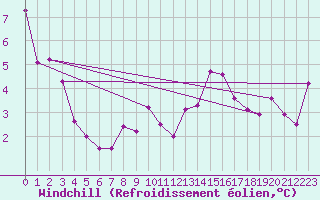 Courbe du refroidissement olien pour Ristna