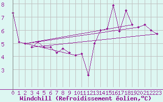 Courbe du refroidissement olien pour Rmering-ls-Puttelange (57)