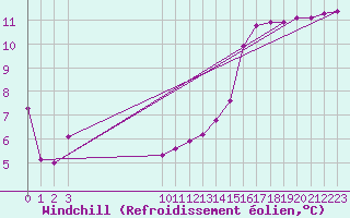 Courbe du refroidissement olien pour Saint-Philbert-sur-Risle (27)