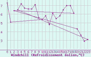 Courbe du refroidissement olien pour Claremorris