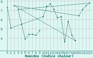 Courbe de l'humidex pour Landvik