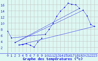 Courbe de tempratures pour Metz (57)