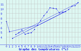 Courbe de tempratures pour West Freugh