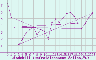 Courbe du refroidissement olien pour Ploumanac
