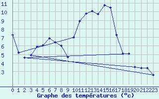 Courbe de tempratures pour Istres (13)