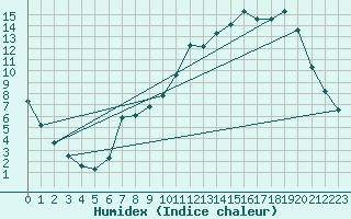 Courbe de l'humidex pour Saclas (91)