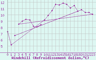Courbe du refroidissement olien pour Saint-Nazaire (44)