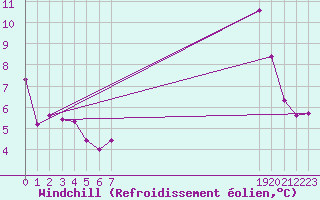Courbe du refroidissement olien pour Roc St. Pere (And)