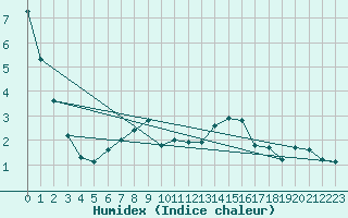 Courbe de l'humidex pour Beaucroissant (38)