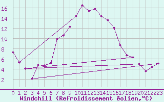 Courbe du refroidissement olien pour Sinnicolau Mare