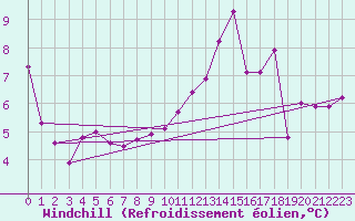 Courbe du refroidissement olien pour Luzinay (38)