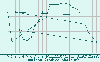 Courbe de l'humidex pour Oksoy Fyr