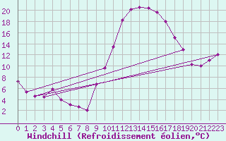 Courbe du refroidissement olien pour Mont-de-Marsan (40)