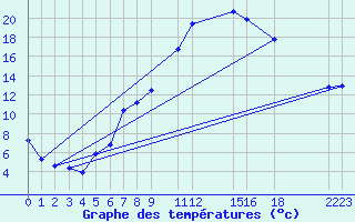 Courbe de tempratures pour Trondheim Voll