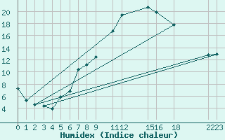 Courbe de l'humidex pour Trondheim Voll