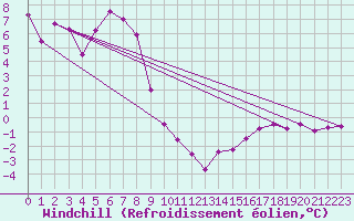 Courbe du refroidissement olien pour Nordkoster
