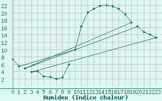 Courbe de l'humidex pour Orange (84)