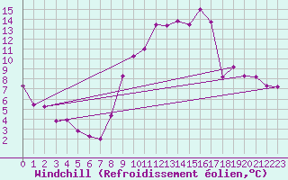 Courbe du refroidissement olien pour Dijon / Longvic (21)