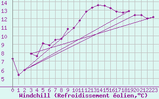 Courbe du refroidissement olien pour Giessen