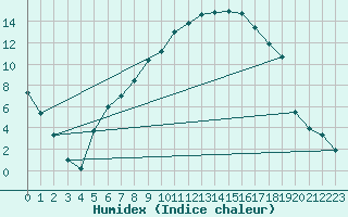 Courbe de l'humidex pour Dippoldiswalde-Reinb