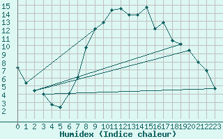 Courbe de l'humidex pour Schiers