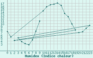 Courbe de l'humidex pour Seefeld