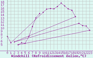 Courbe du refroidissement olien pour Schleiz