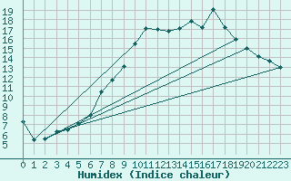 Courbe de l'humidex pour Coleshill