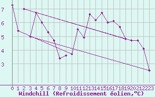 Courbe du refroidissement olien pour Gourdon (46)
