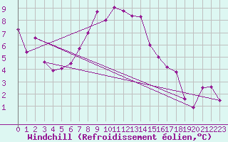 Courbe du refroidissement olien pour Piz Martegnas