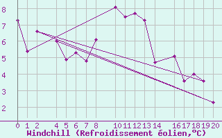 Courbe du refroidissement olien pour Port Aine