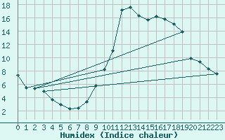 Courbe de l'humidex pour Orlu - Les Ioules (09)