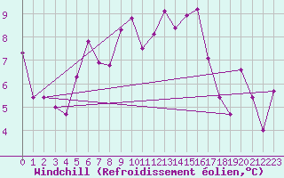 Courbe du refroidissement olien pour Arages del Puerto