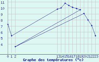 Courbe de tempratures pour Deidenberg (Be)