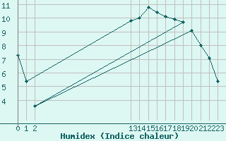 Courbe de l'humidex pour Deidenberg (Be)