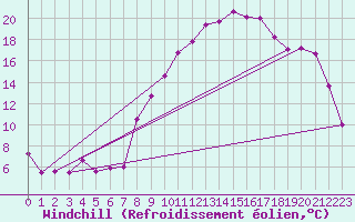 Courbe du refroidissement olien pour Tholey
