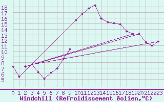 Courbe du refroidissement olien pour Llanes