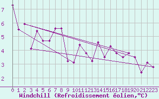Courbe du refroidissement olien pour Guret Saint-Laurent (23)