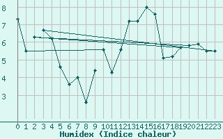 Courbe de l'humidex pour Warcop Range