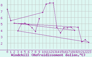 Courbe du refroidissement olien pour Luzern